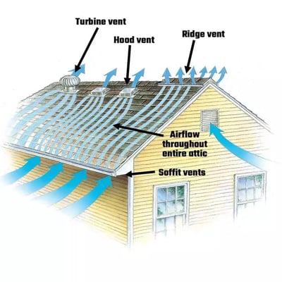 A diagram showing how air should enter the attic through the soffit vents, and exit through vents near the top of the roof_WebP