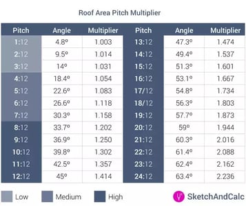 Roof-Area-Pitch-Multiplier-Table