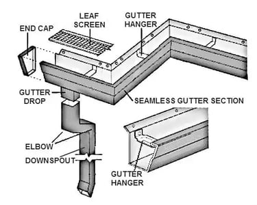 Seamless Gutter Diagram