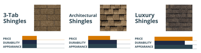 A comparison chart of three-tab, architectural, and luxury shingles