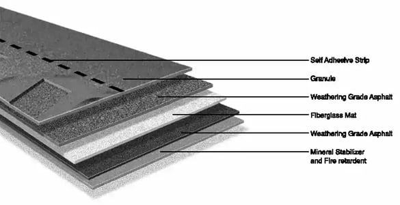 Diagram of asphalt shingle layers