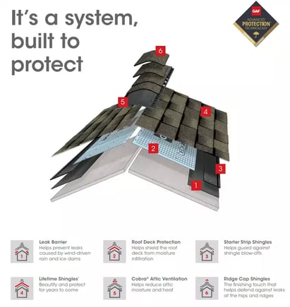 A complete roofing system from one manufacturer