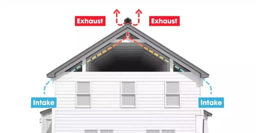 A diagram showing the correct way to ventilate an attic