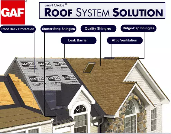 breakdown of a complete GAF roofing system